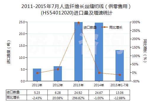 2011-2015年7月人造纖維長絲縫紉線（供零售用）(HS54012020)進(jìn)口量及增速統(tǒng)計